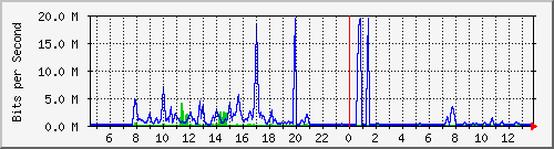 at-9200_tengigabitethernet1_0_41 Traffic Graph