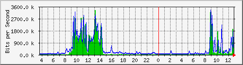 at-9200_tengigabitethernet1_0_42 Traffic Graph