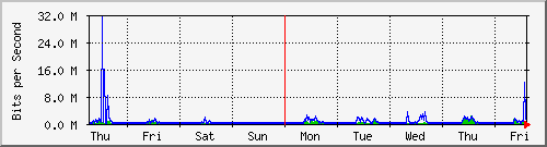 week