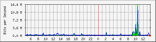 at-9200_tengigabitethernet1_0_45 Traffic Graph