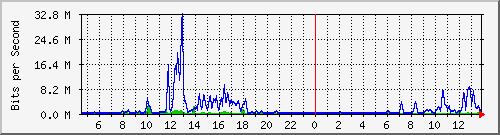 at-9200_tengigabitethernet1_0_48 Traffic Graph