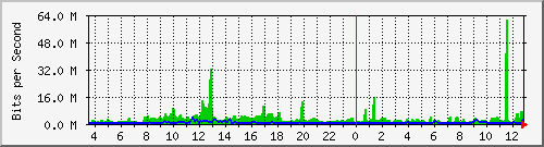 at-9200_twentyfivegige1_1_1 Traffic Graph