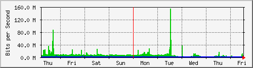 week