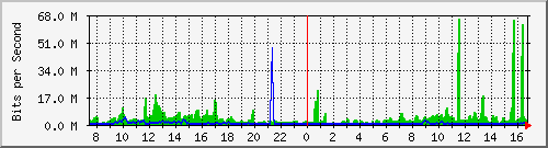 at-9200_twentyfivegige1_1_2 Traffic Graph