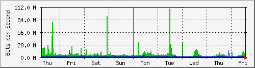 week