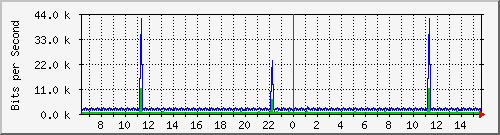 at-9200_vlan434 Traffic Graph