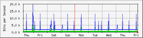 week