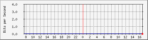 atc-9200_gi1_0_19 Traffic Graph