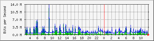 atc-9200_gi1_0_29 Traffic Graph