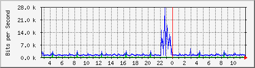 atc-9200_gi1_0_30 Traffic Graph