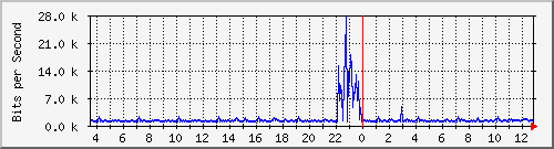 atc-9200_gi1_0_32 Traffic Graph