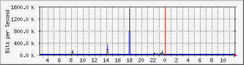 atc-9200_gi1_0_33 Traffic Graph