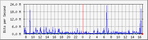 atc-9200_gi1_0_34 Traffic Graph
