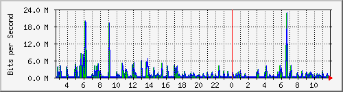 atc-9200_gi1_0_35 Traffic Graph