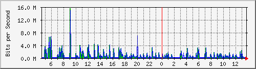 atc-9200_gi1_0_36 Traffic Graph
