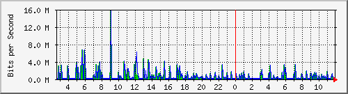 atc-9200_gi1_0_37 Traffic Graph