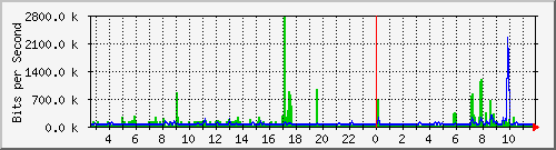 atc-9200_gi1_0_38 Traffic Graph