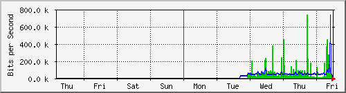 week