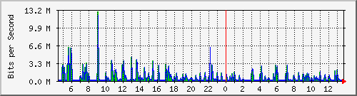 atc-9200_gi1_0_39 Traffic Graph