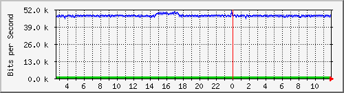 atc-9200_gi1_0_40 Traffic Graph
