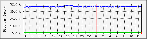 atc-9200_gi1_0_8 Traffic Graph