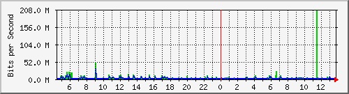 atc-9200_po1 Traffic Graph
