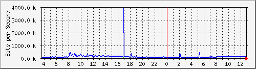 atc-9200_te1_0_47 Traffic Graph