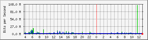 atc-9200_twe1_1_1 Traffic Graph