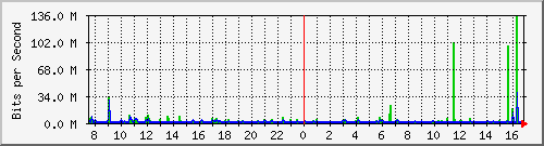 atc-9200_twe1_1_2 Traffic Graph