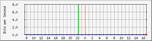 atc-9200_vl1 Traffic Graph