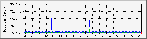 atc-9200_vl434 Traffic Graph