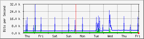week
