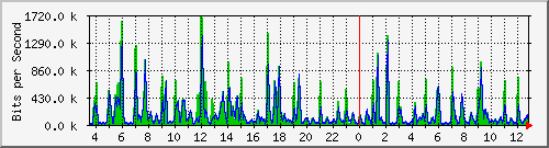 atc-9300_gigabitethernet2_0_11 Traffic Graph
