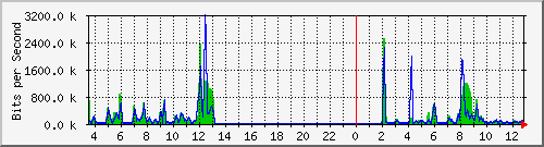 atc-9300_gigabitethernet2_0_13 Traffic Graph