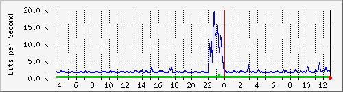 atc-9300_gigabitethernet2_0_15 Traffic Graph