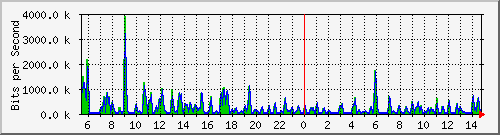 atc-9300_gigabitethernet2_0_18 Traffic Graph