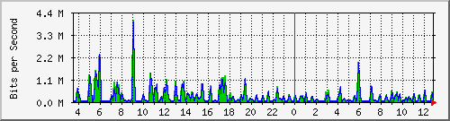 atc-9300_gigabitethernet2_0_22 Traffic Graph