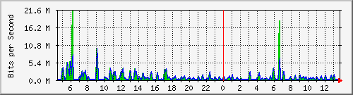 atc-9300_gigabitethernet2_0_23 Traffic Graph