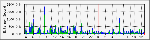 atc-9300_gigabitethernet2_0_26 Traffic Graph