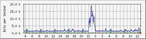 atc-9300_gigabitethernet2_0_31 Traffic Graph