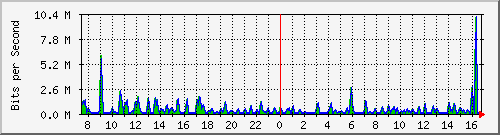 atc-9300_gigabitethernet2_0_33 Traffic Graph