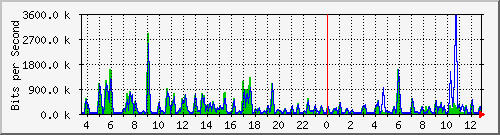 atc-9300_gigabitethernet2_0_34 Traffic Graph