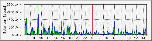 atc-9300_gigabitethernet2_0_36 Traffic Graph