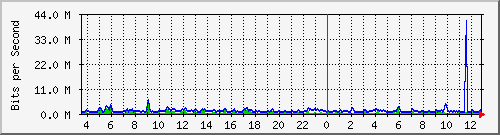 atc-9300_gigabitethernet2_0_38 Traffic Graph