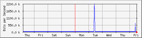 week