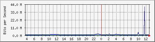 atc-9300_gigabitethernet2_0_46 Traffic Graph