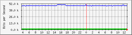 atc-9300_gigabitethernet2_0_47 Traffic Graph