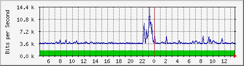 atc-9300_gigabitethernet2_0_7 Traffic Graph