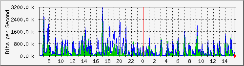 atc-9300_gigabitethernet2_0_9 Traffic Graph