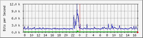 atc-9300_gigabitethernet3_0_13 Traffic Graph